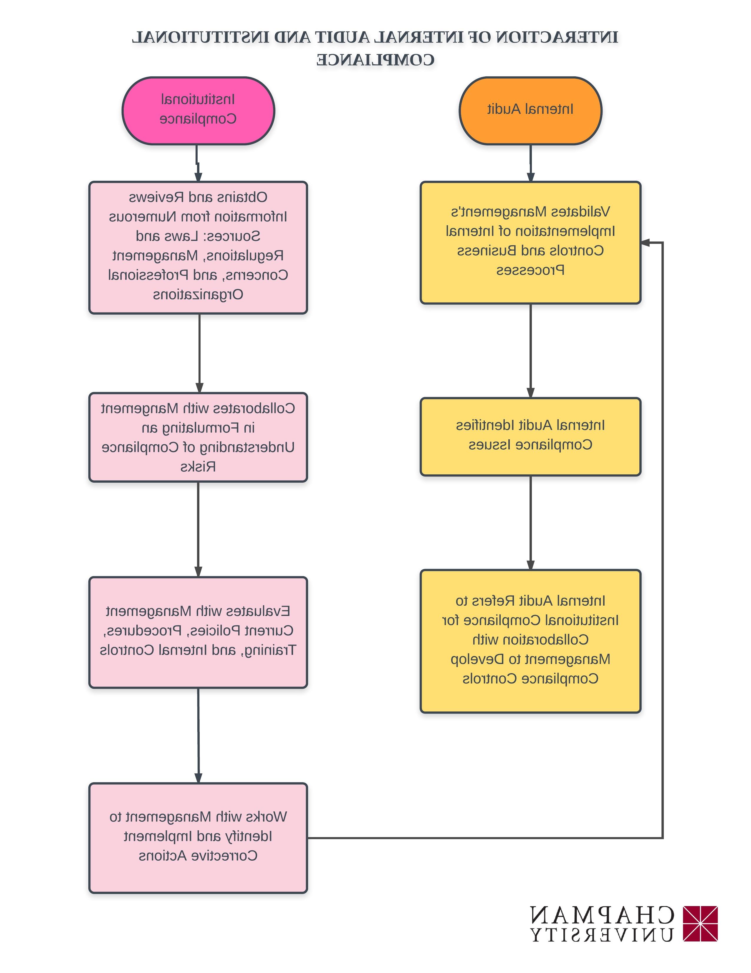 How Internal Audit and Institutional Compliance Interact